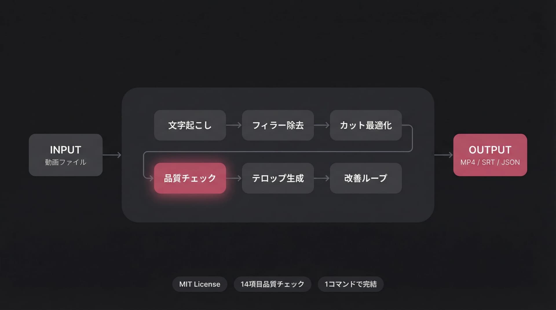 roughcut-harness パイプライン