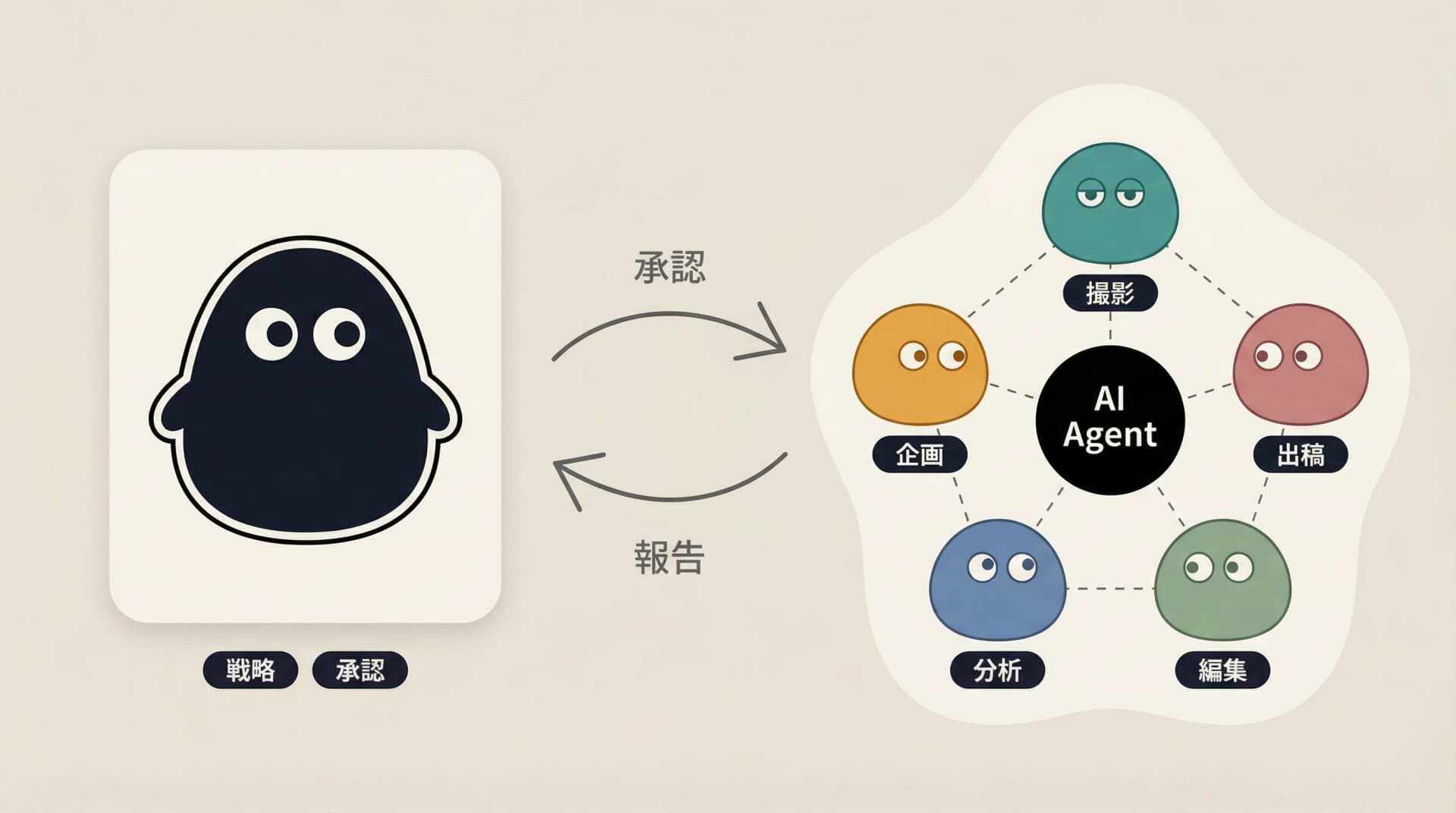 人間とAIエージェントの協働