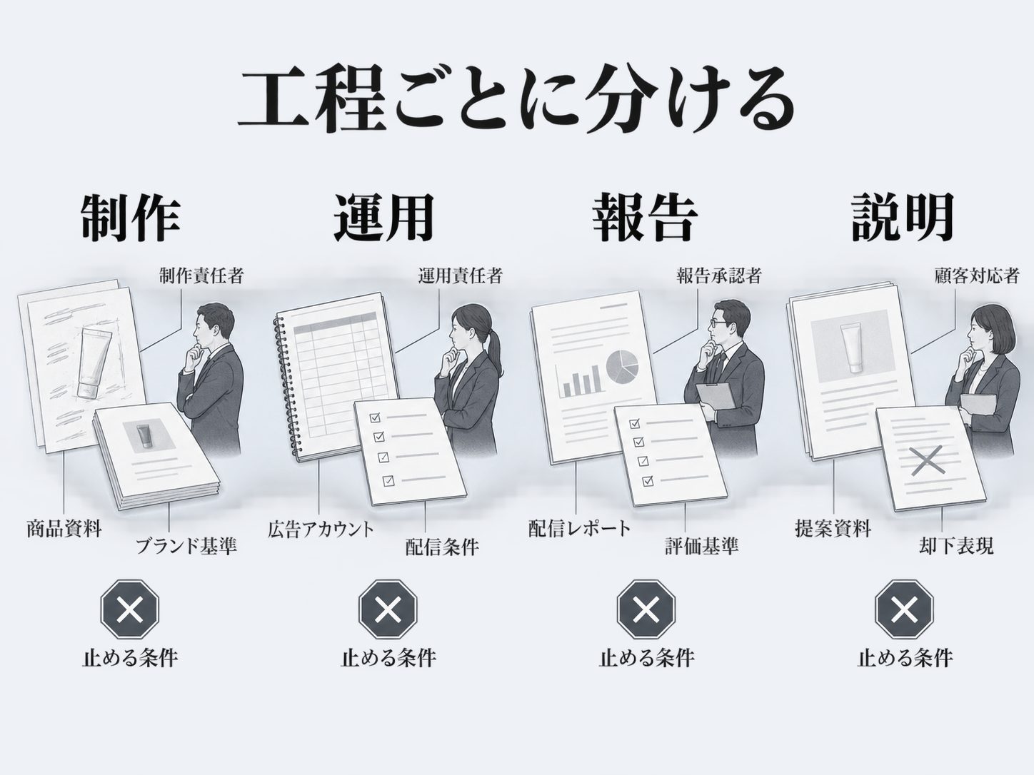 工程ごとに必要資料と承認者が分かれる