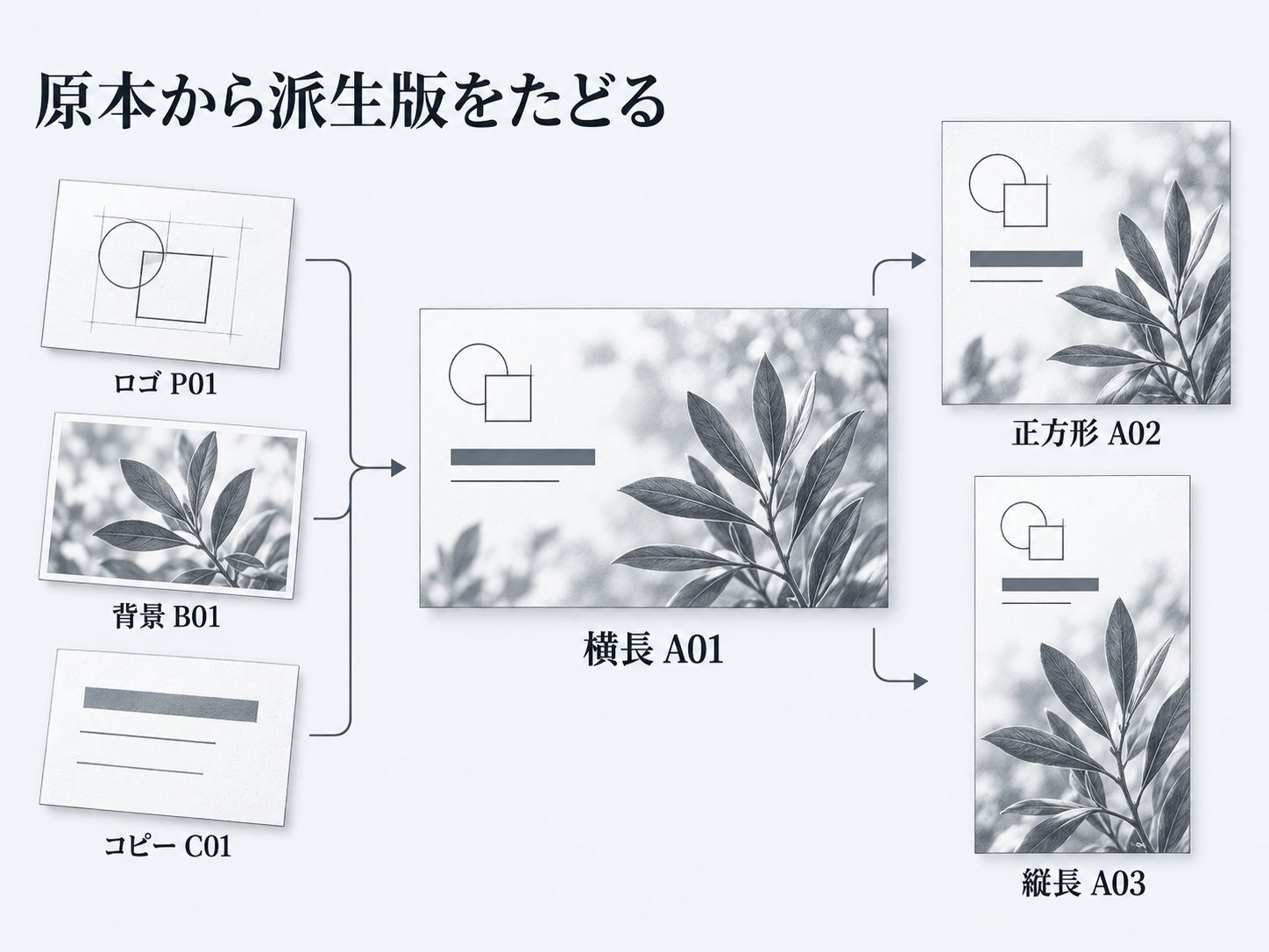 原本から派生版へ進む関係