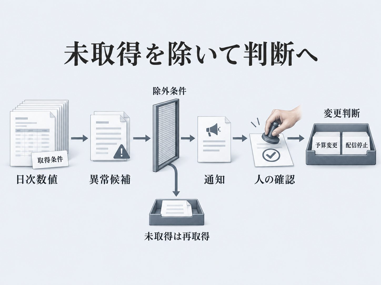 未取得を除いてから変更判断へ進む流れ