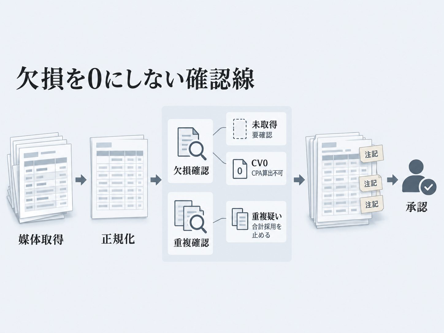 欠損を0にせず承認で止める流れ