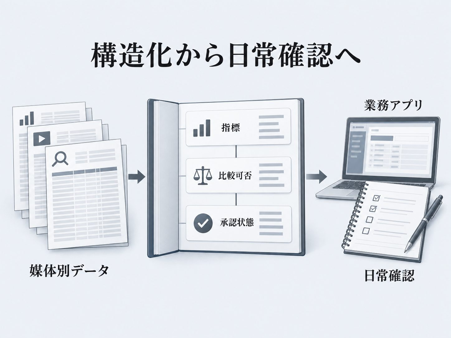 数字を構造化して日常確認へつなぐ図