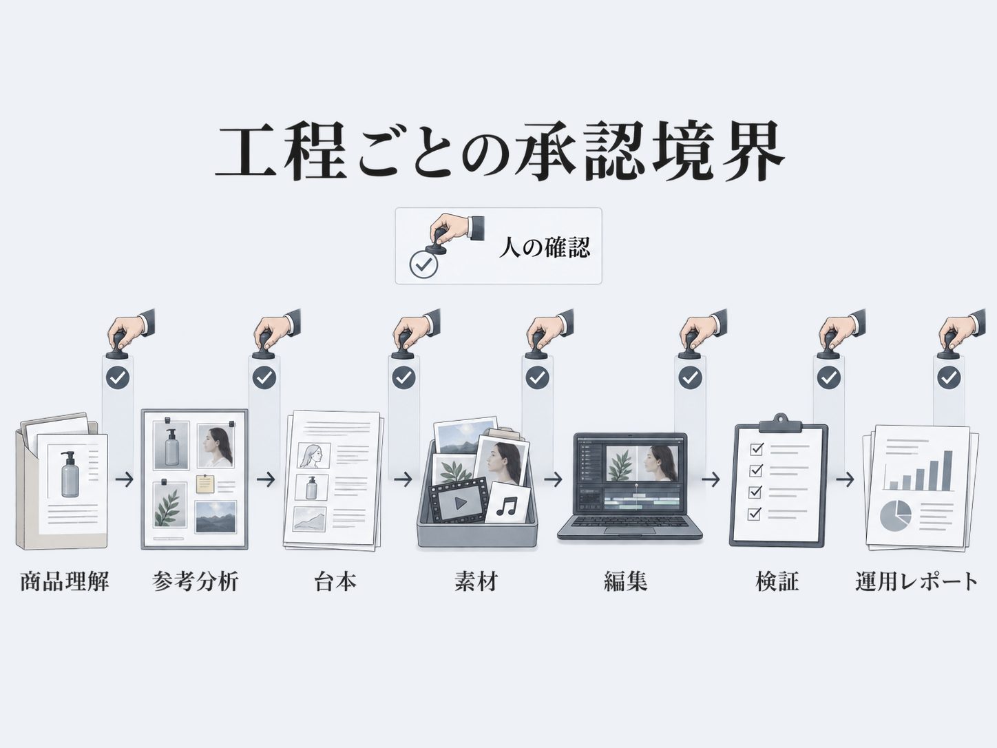 広告工程ごとに承認点が変わる