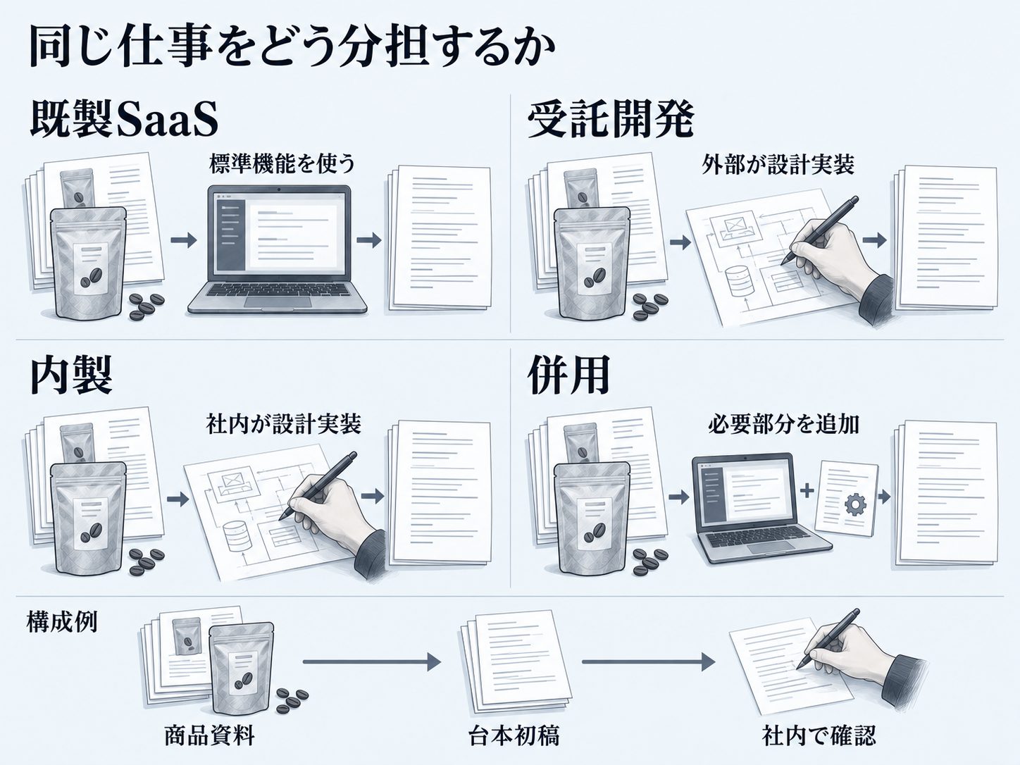 同じ商品資料と台本初稿を題材に既製SaaSと受託開発と内製と併用の担当を比べる図