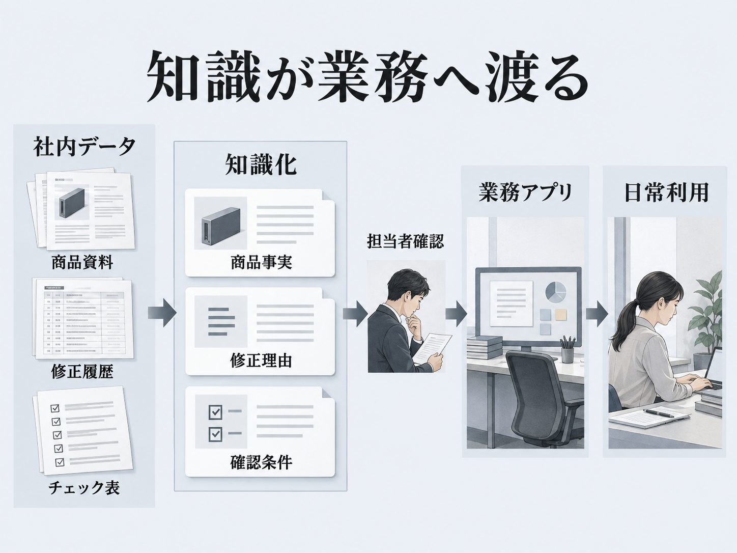 社内データを知識化して業務利用へ進める