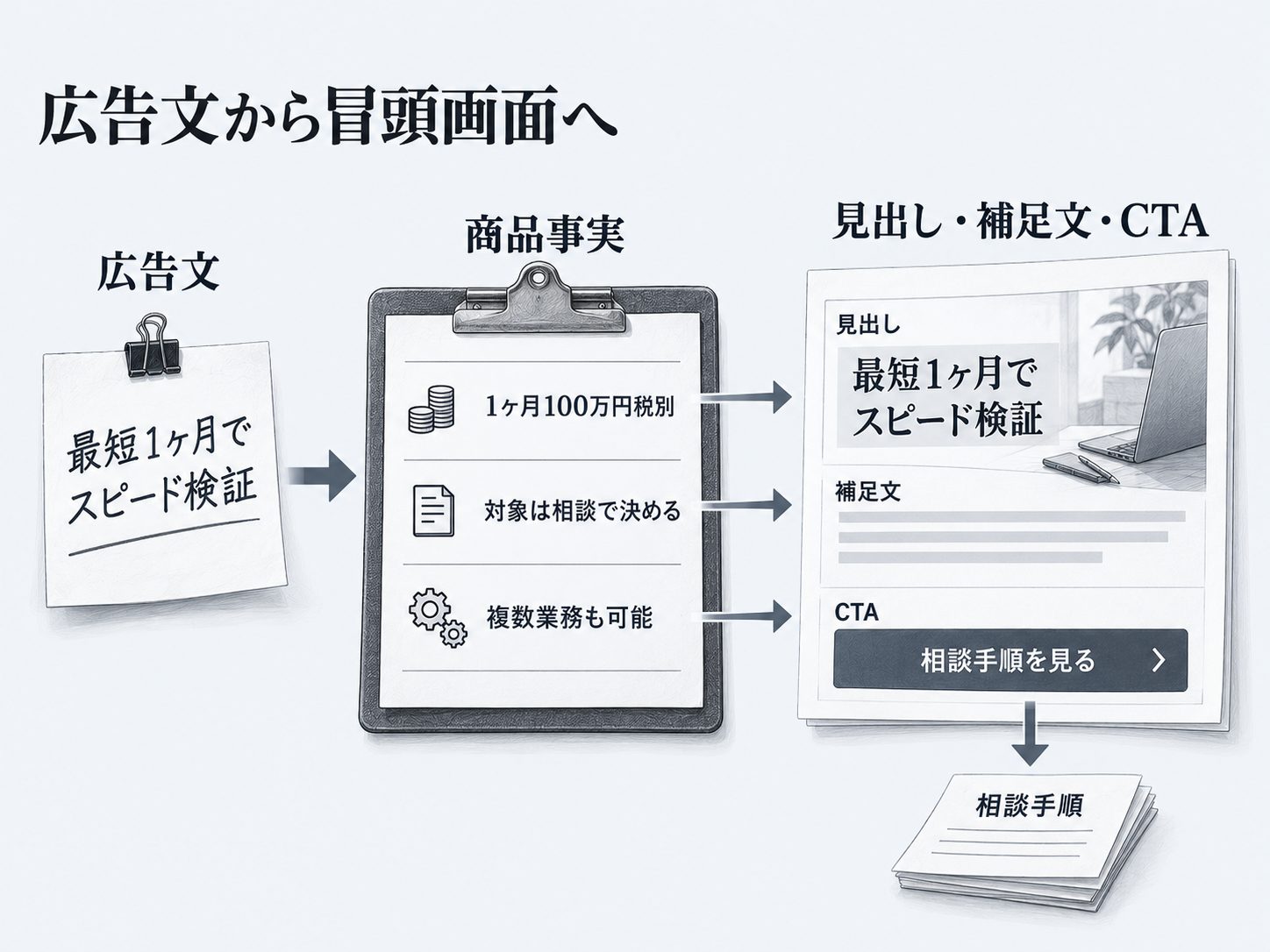 広告訴求を冒頭画面とCTAへ対応させる流れ