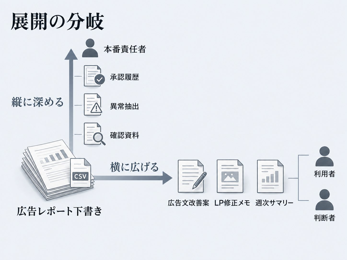 縦の本番化と横の展開を分けて判断する図