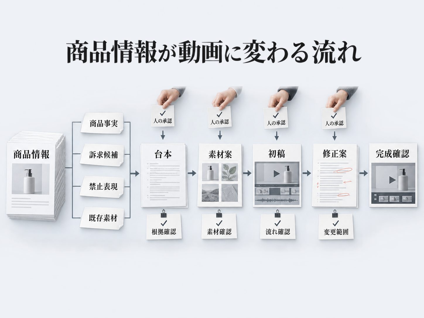 商品情報から完成確認まで人が承認しながら進む流れ