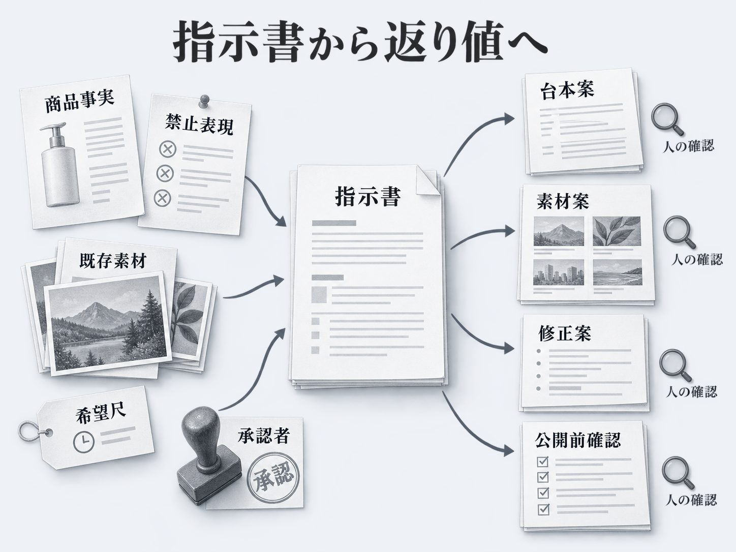 指示書から台本と素材案と修正確認へ進む流れ