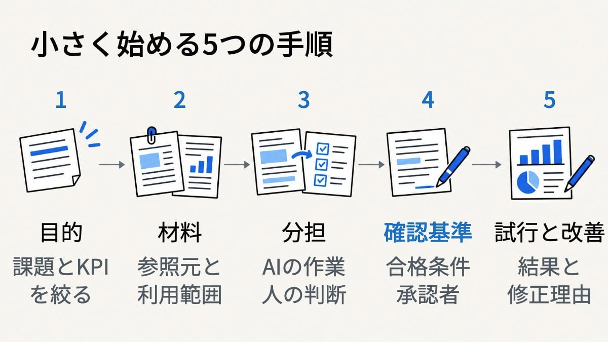 AIマーケティング導入の5段階。目的を決める、材料を揃える、分担を決める、確認基準を揃える、試して見直す