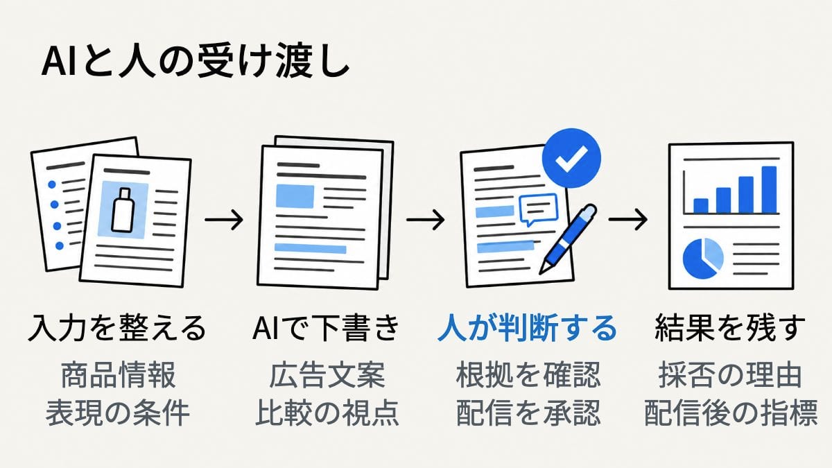 商品情報と表現条件を整え、AIで広告文案を作り、人が根拠と配信可否を確認して結果を記録する流れ