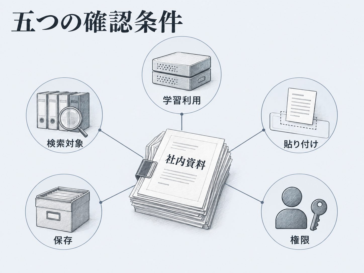 学習検索保存権限は別の条件として見る