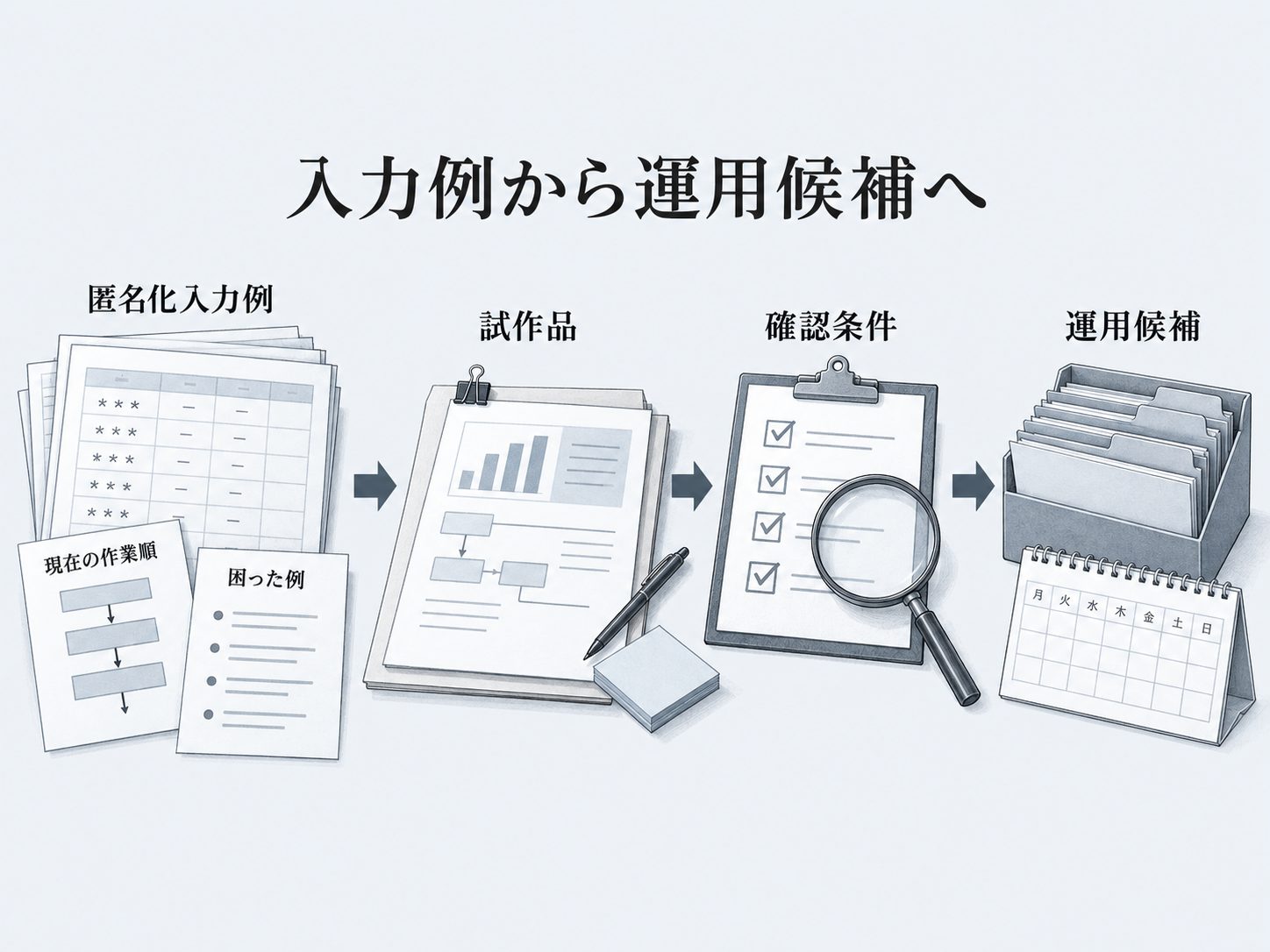 匿名化入力例は試作品と評価と運用候補へつながる