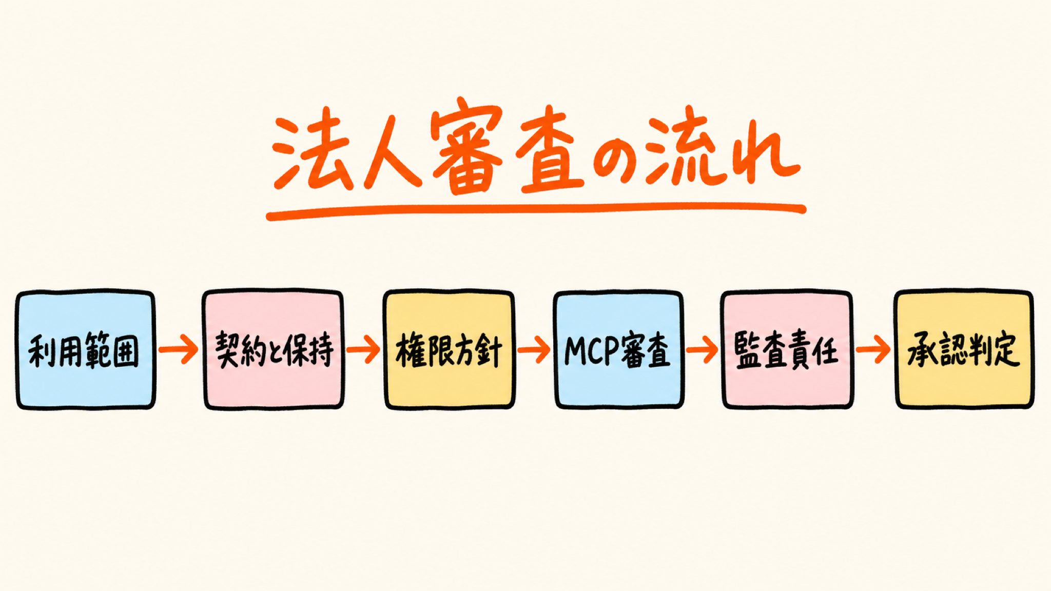 Claude Codeの法人セキュリティ審査は利用範囲から監査責任まで順番に固める