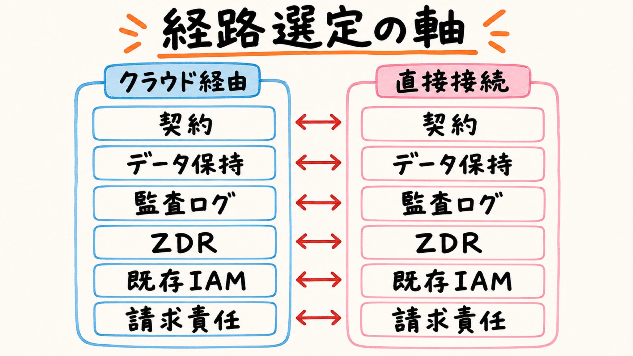 提供経路は料金より必要な統制を満たせるかで選ぶ