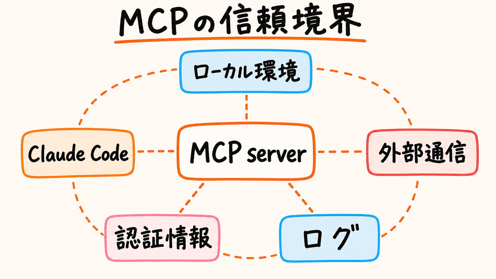 MCPと外部通信はClaude Codeの外側に広がる追加の信頼境界として審査する