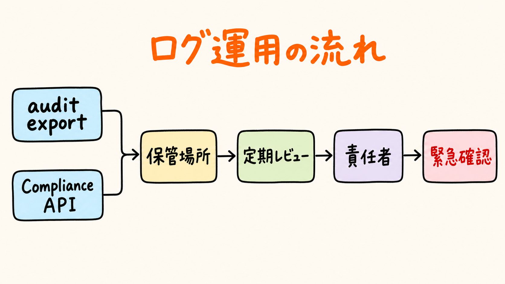 監査ログは保存先とレビュー責任者まで決めて運用になる
