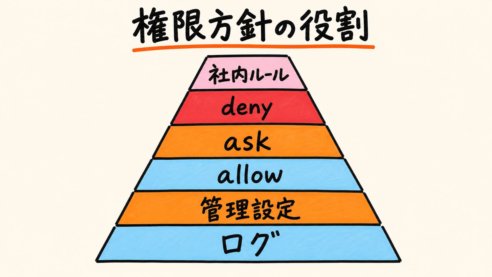 権限方針は社内ルールだけでなく禁止・確認・許可と補完統制で固定する