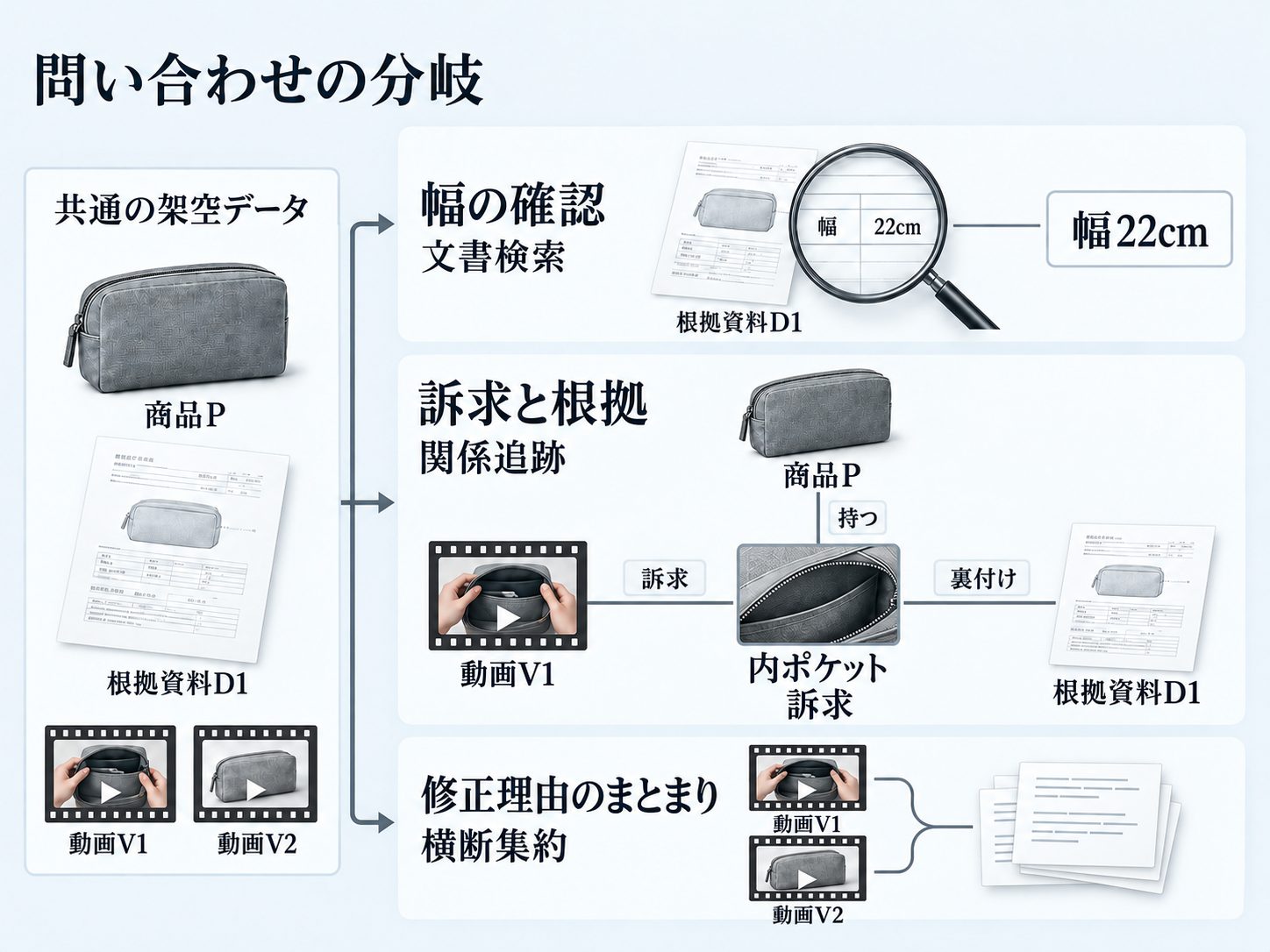 問い合わせの種類で必要な仕組みが変わる