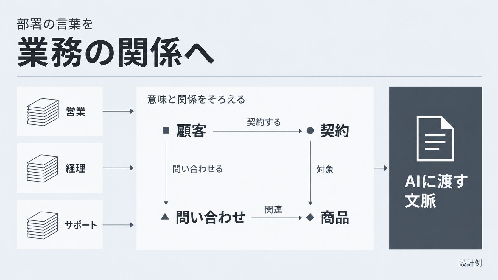 部署ごとの言葉のずれを関係定義でそろえてAIの文脈にする