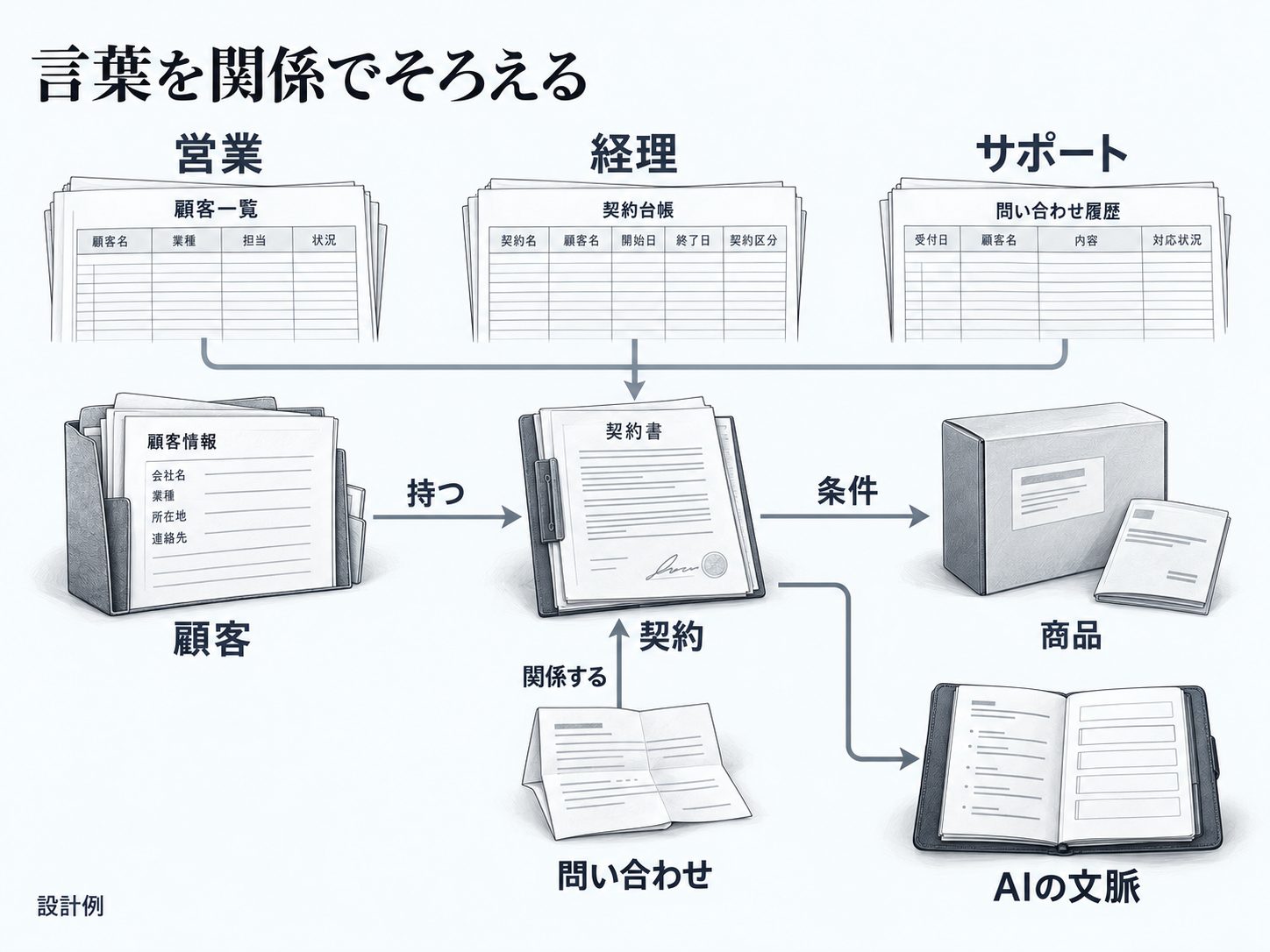 部署ごとの資料を顧客や契約や商品や問い合わせの関係へ整理してAIの文脈にする図