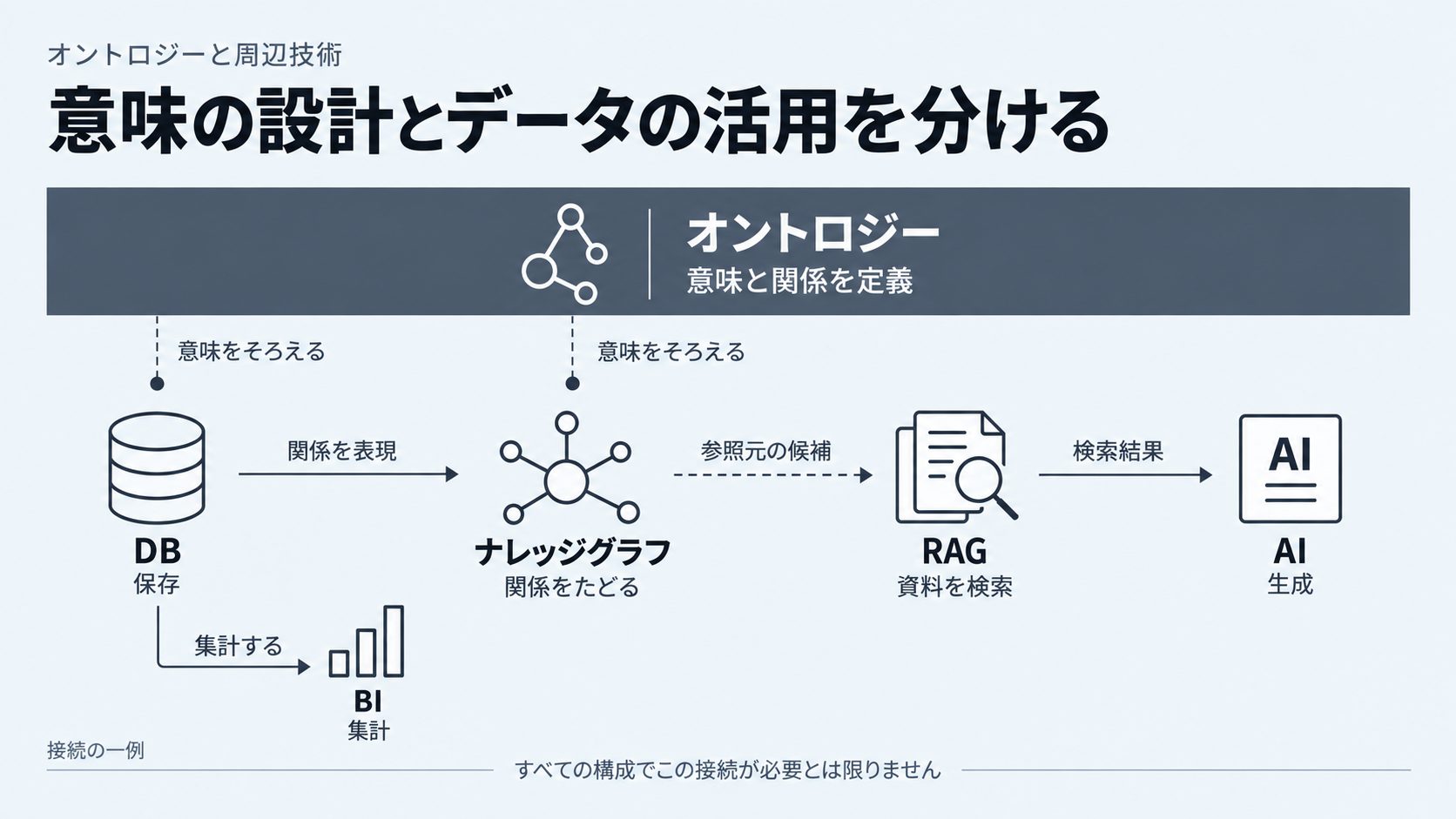 DBやRAGの前後に業務上の意味と関係をそろえる境界を置く