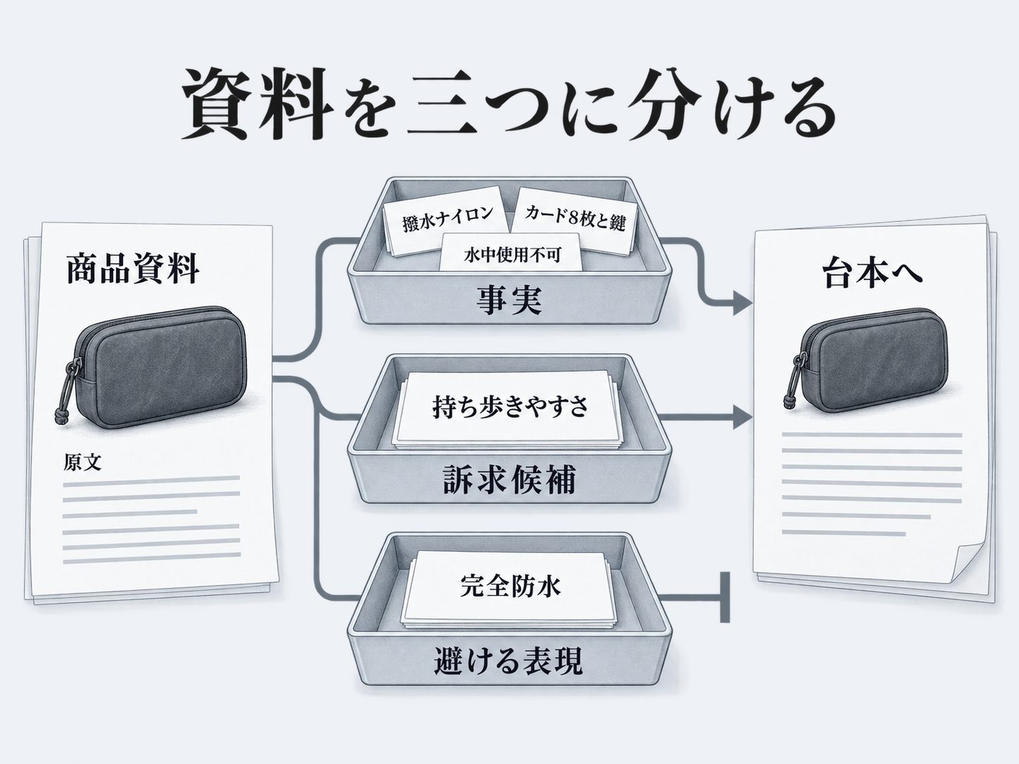 商品資料を三つに分けて台本へ進める