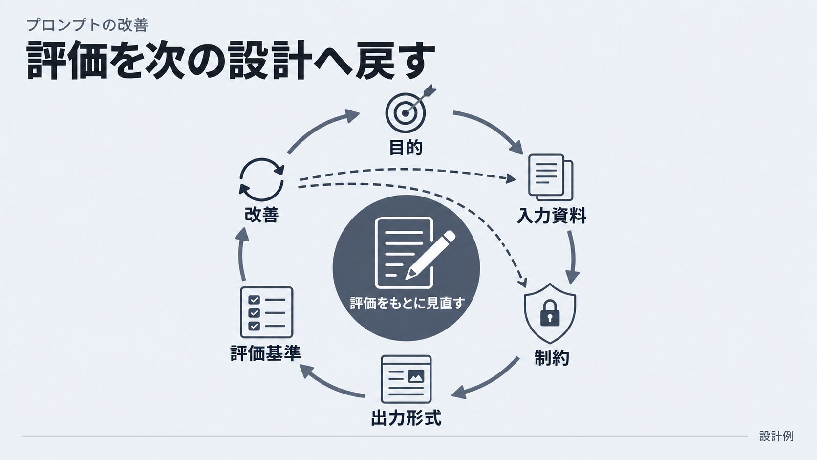 目的と評価を起点に改善が回る