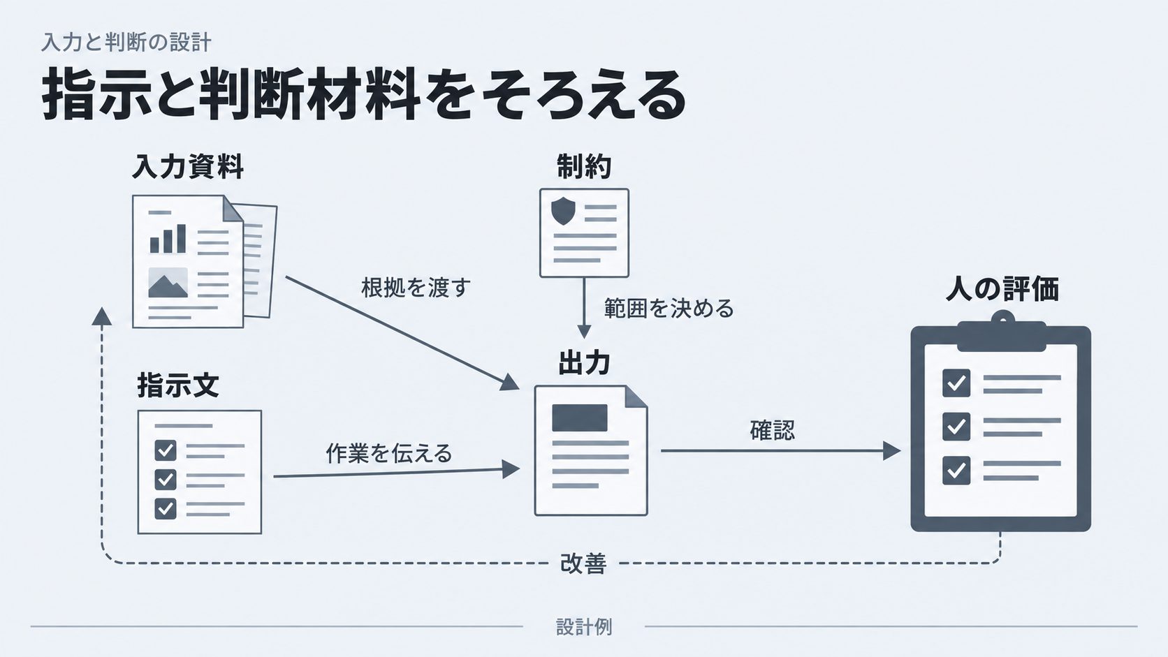 回答品質は指示と文脈と評価で決まる