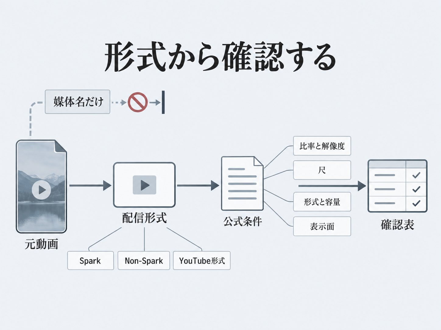 配信形式から条件を確認する流れ